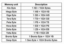 Image result for KB MB GB Chart