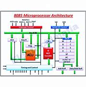 Image result for Types of Buses in Microprocessor