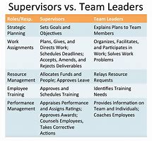 Image result for Leader vs Supervisor