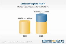 Image result for LED Market Growth