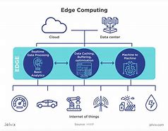 Image result for Edge Computing