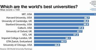 Image result for Top Ten Universities Bar Chart