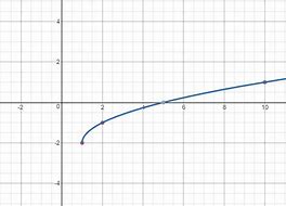 Image result for Operations of Radical Functions Khan Academy