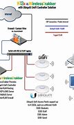 Image result for Wireless Access Point Setup