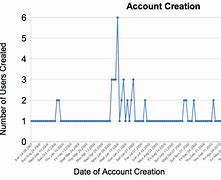 Image result for Net Worth of Twitter in Graph