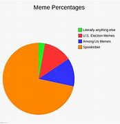 Image result for Percent Yeild Meme