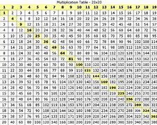 Image result for Multiplication Chart 1-36