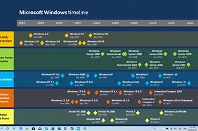 Image result for Microsoft History Timeline