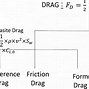 Image result for Types of Drag On an Aircraft Diagram