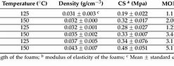 Image result for Polyurethane Foam Density Chart
