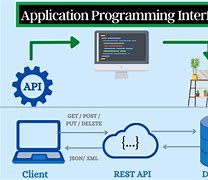 Image result for Application Programming Interface