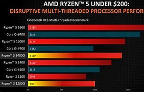 Image result for CPU Charts