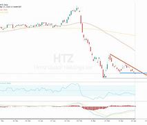 Image result for htz stock