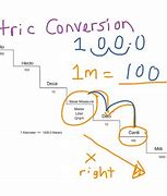 Image result for Metric Conversion Ladder Method