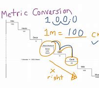 Image result for Metric Conversion Ladder Chart