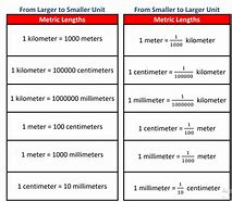 Image result for Customary Units of Length Measurement Chart