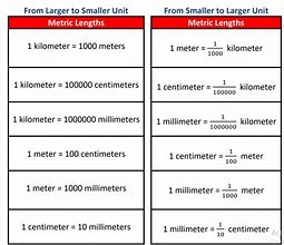 Image result for Conversion of Length Units