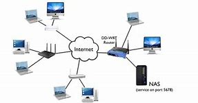 Image result for Cisco Home Network Setup