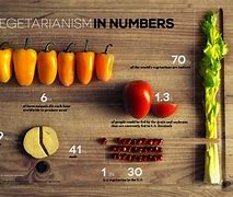 Image result for Vegetarianism