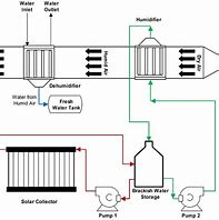 Image result for Solar Humidification