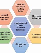 Image result for Green Corrosion Inhibitors