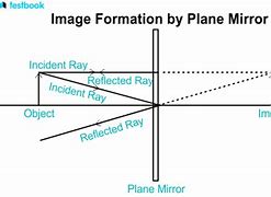 Image result for Image Formed by Plane Mirror