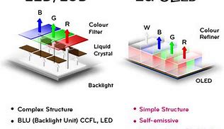 Image result for OLED vs LED iPhone Screens