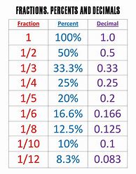 Image result for Fraction/Decimal Percent Conversion Chart