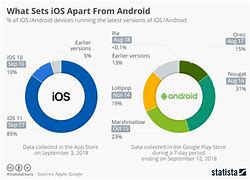 Image result for iPhone vs Android Users Worldwide