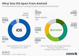 Image result for iPhone XVS Android