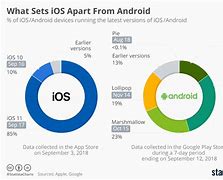 Image result for Diagram of Apple and Android