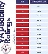 Image result for VA Disability Rating Chart