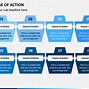 Image result for course of action