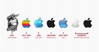 Image result for Apple Change Storry