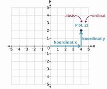 Image result for Diagram Cartesius