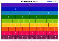 Image result for Fraction Chart Up to 32