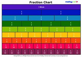 Image result for Big Fraction Chart