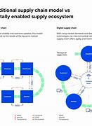Image result for Supply Chain Logistics
