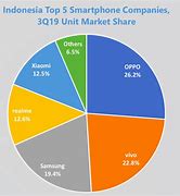 Image result for Oppo Market Share
