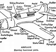 Image result for All Parts of Aircraft