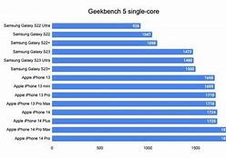 Image result for Samsung vs iPhone Benchmark