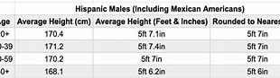 Image result for Average Height in America