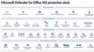 Image result for Office 365 Security Diagram