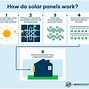 Image result for How Do Solar Panels Work
