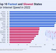 Image result for Average Internet Speed