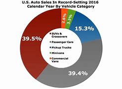 Image result for Market Share of Cars in USA by Brand