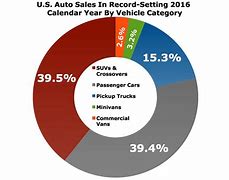 Image result for Automotive Market in the United States