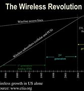 Image result for Wireless Revolution Animated Images