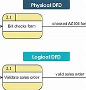 Image result for Difference Between Logical and Physical Dfd