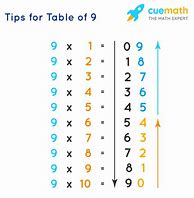 Image result for 9s Multiplication Table